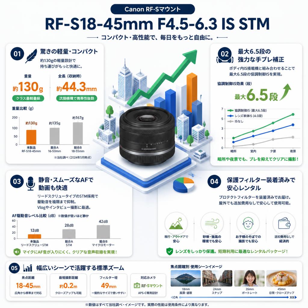 Canon RF-S18-45mm F4.5-6.3 IS STM RF-Sマウント セールスポイント