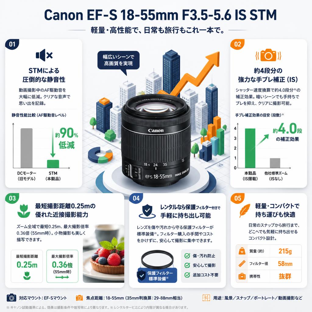 Canon EF-S 18-55mm F3.5-5.6 IS STM セールスポイント
