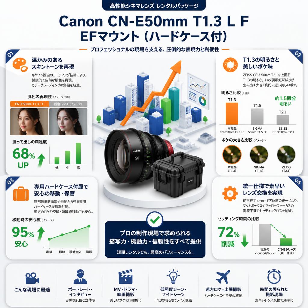 Canon CN-E50mm T1.3 L F EFマウント（ハードケース付） セールスポイント