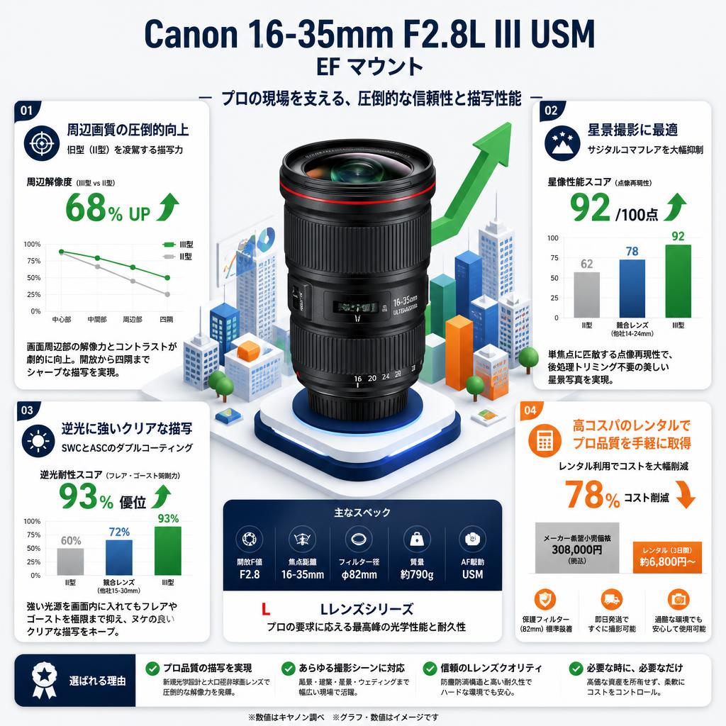 Canon 16-35mm F2.8L III USM EF マウント セールスポイント