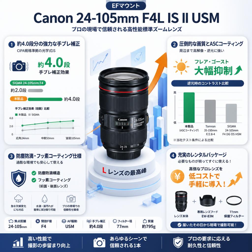 Canon 24-105mm F4L IS II USM EF マウント セールスポイント
