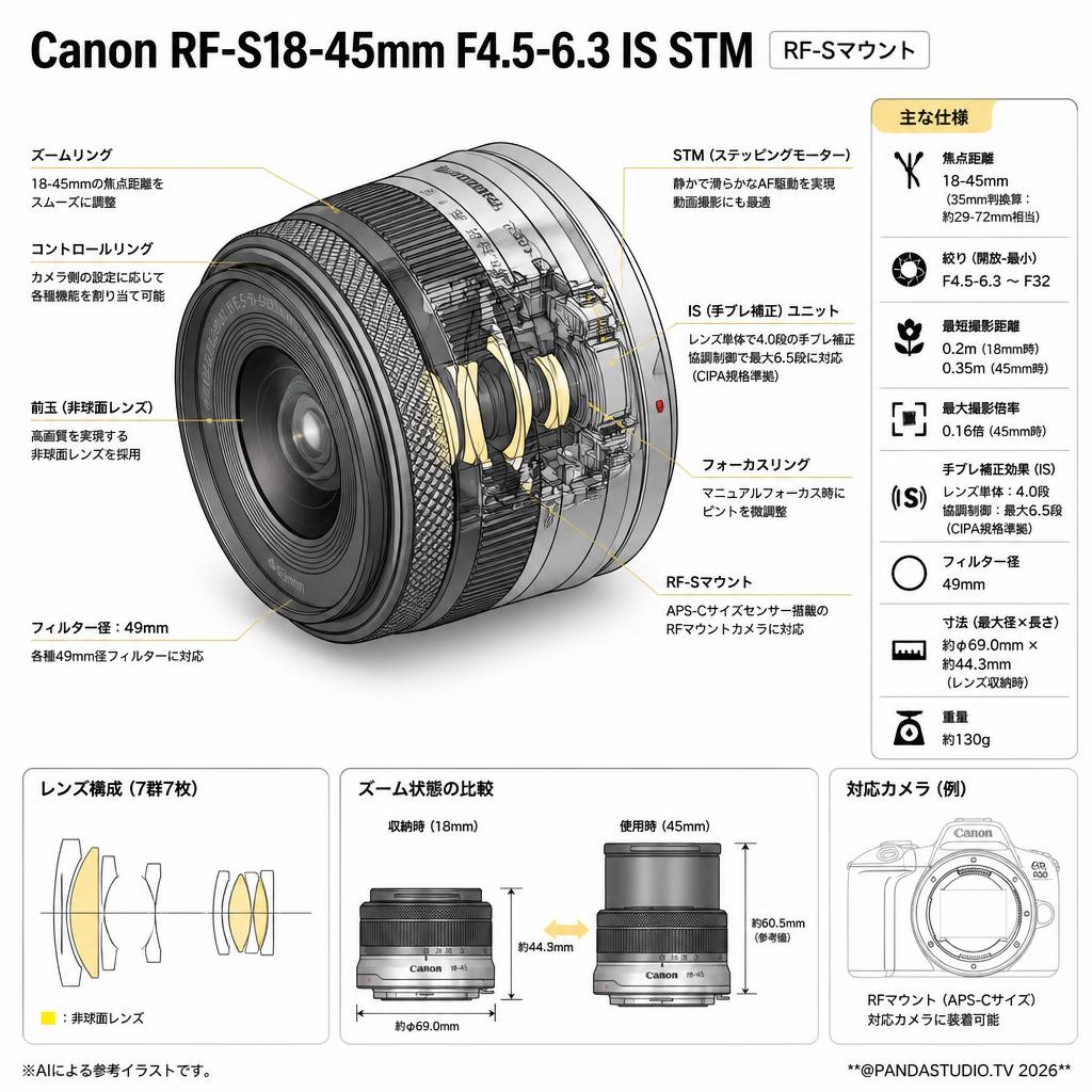 Canon RF-S18-45mm F4.5-6.3 IS STM RF-Sマウント スペック