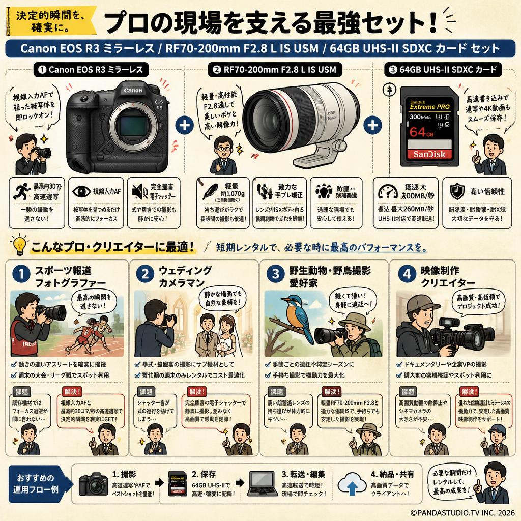 Canon EOS R3 ミラーレス / RF70-200mm F2.8 L IS USM / 64GB UHS-II SDXC カード セット おもな対象のお客様