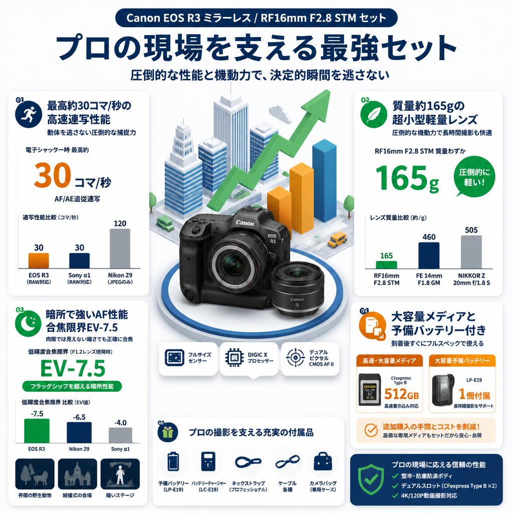 Canon EOS R3 ミラーレス / RF16mm F2.8 STM (キヤノンRFマウント) セット セールスポイント