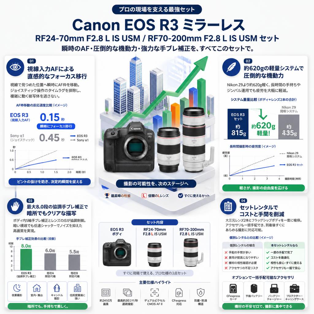 Canon EOS R3 ミラーレス / RF24-70mm F2.8 L IS USM / RF70-200mm F2.8 L IS USM セット セールスポイント