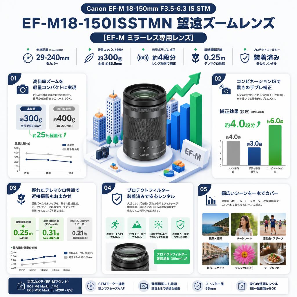 Canon EF-M 18-150mm F3.5-6.3 IS STM EF-M18-150ISSTMN 望遠ズームレンズ 【EF-M ミラーレス専用レンズ】 セールスポイント
