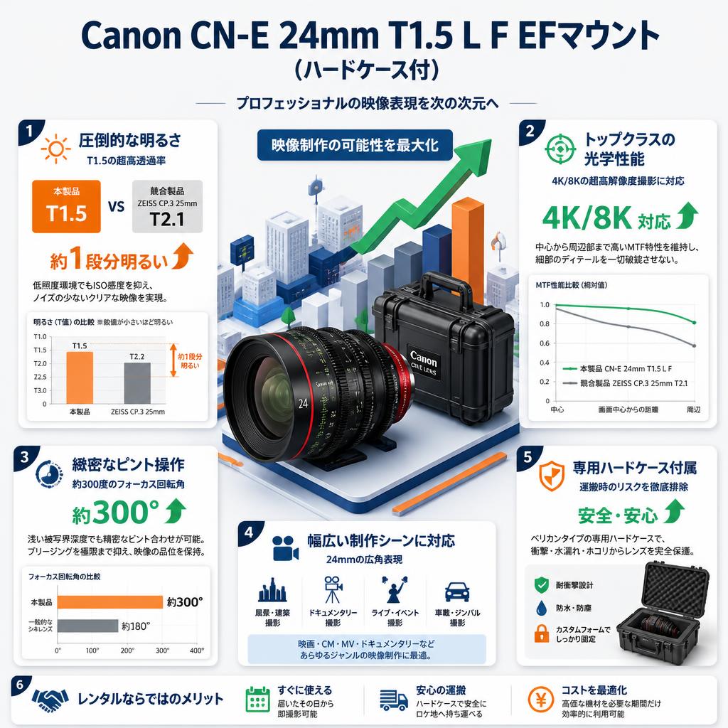 Canon CN-E 24mm T1.5 L F EFマウント（ハードケース付） セールスポイント