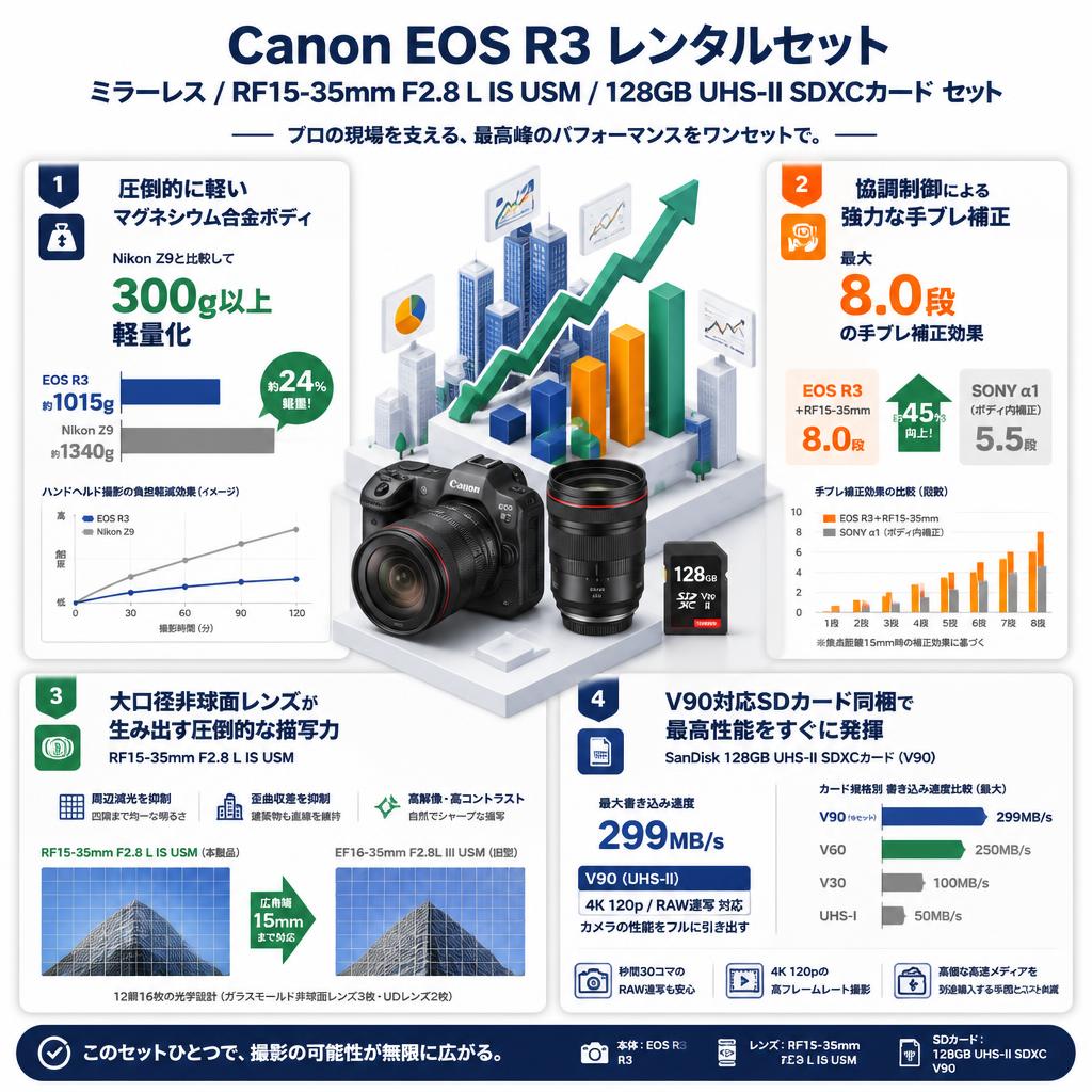 Canon EOS R3 ミラーレス / RF15-35mm F2.8 L IS USM / 128GB UHS-II SDXCカード セット セールスポイント