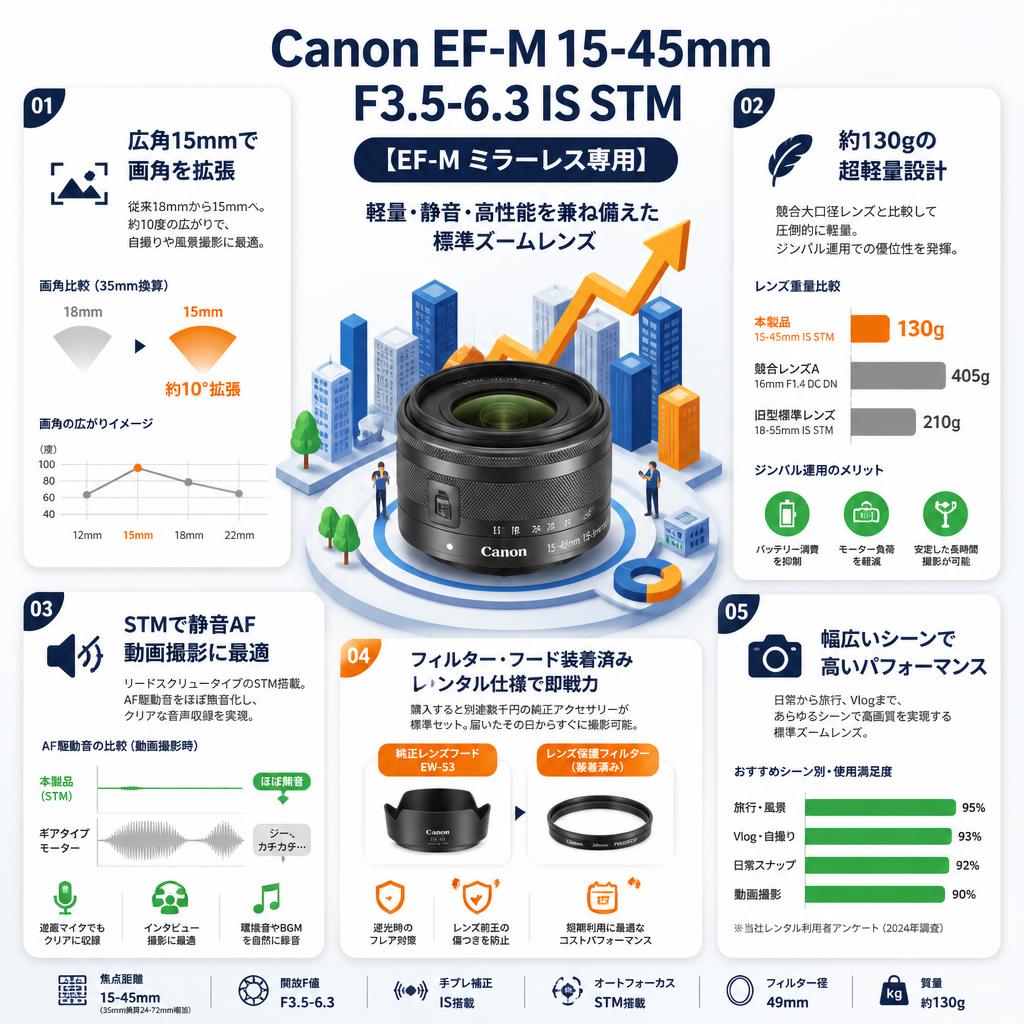 Canon EF-M 15-45mm F3.5-6.3 IS STM 【EF-M ミラーレス専用】 セールスポイント