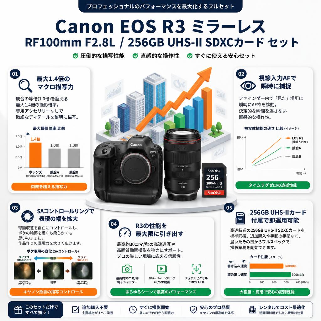 Canon EOS R3 ミラーレス / RF100mm F2.8L  / 256GB UHS-II SDXCカード セット セールスポイント