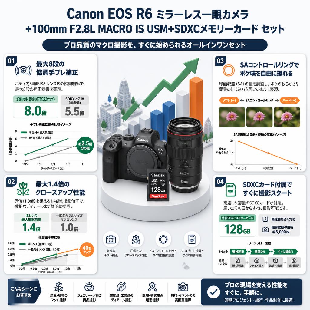 Canon EOS R6 ミラーレス一眼カメラ+100mm F2.8L MACRO IS USM+SDXCメモリーカード セット セールスポイント