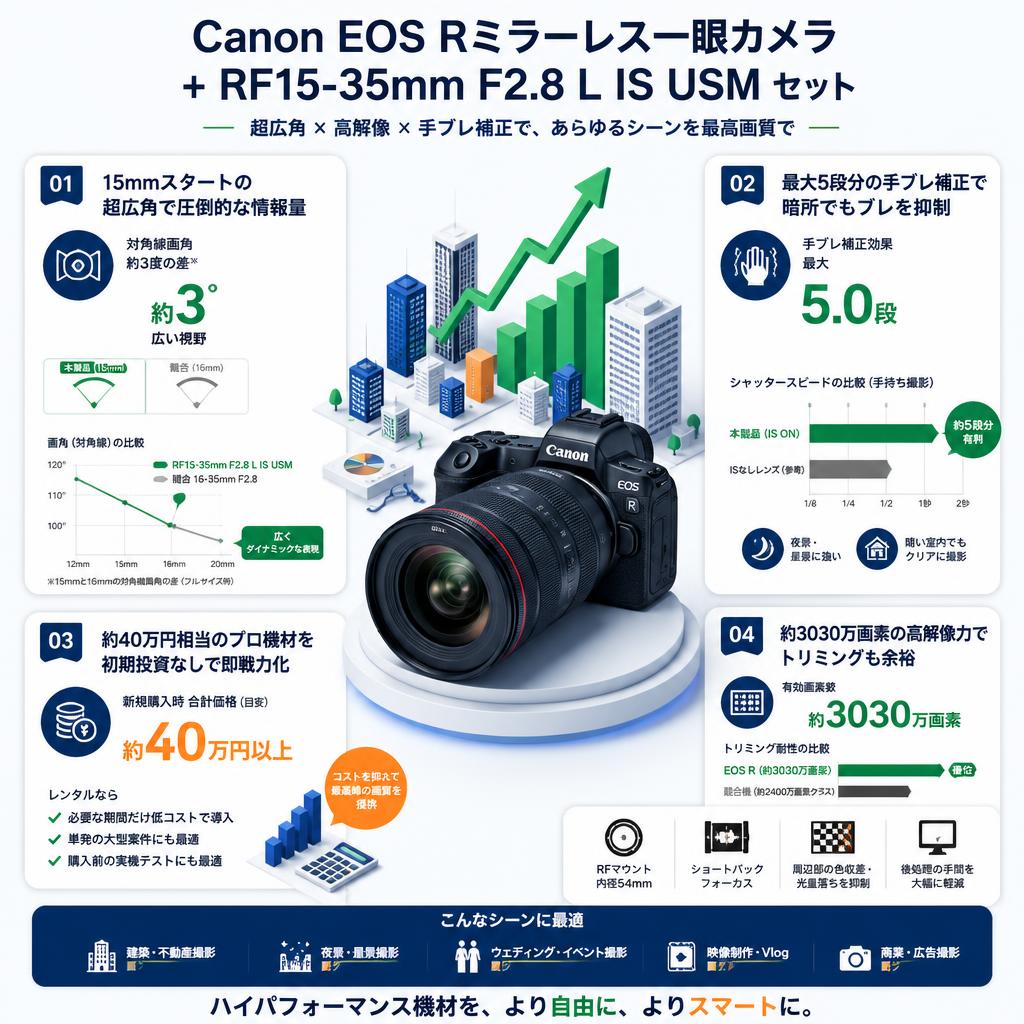 Canon EOS Rミラーレス一眼カメラ+RF15-35mm F2.8 L IS USMセット セールスポイント