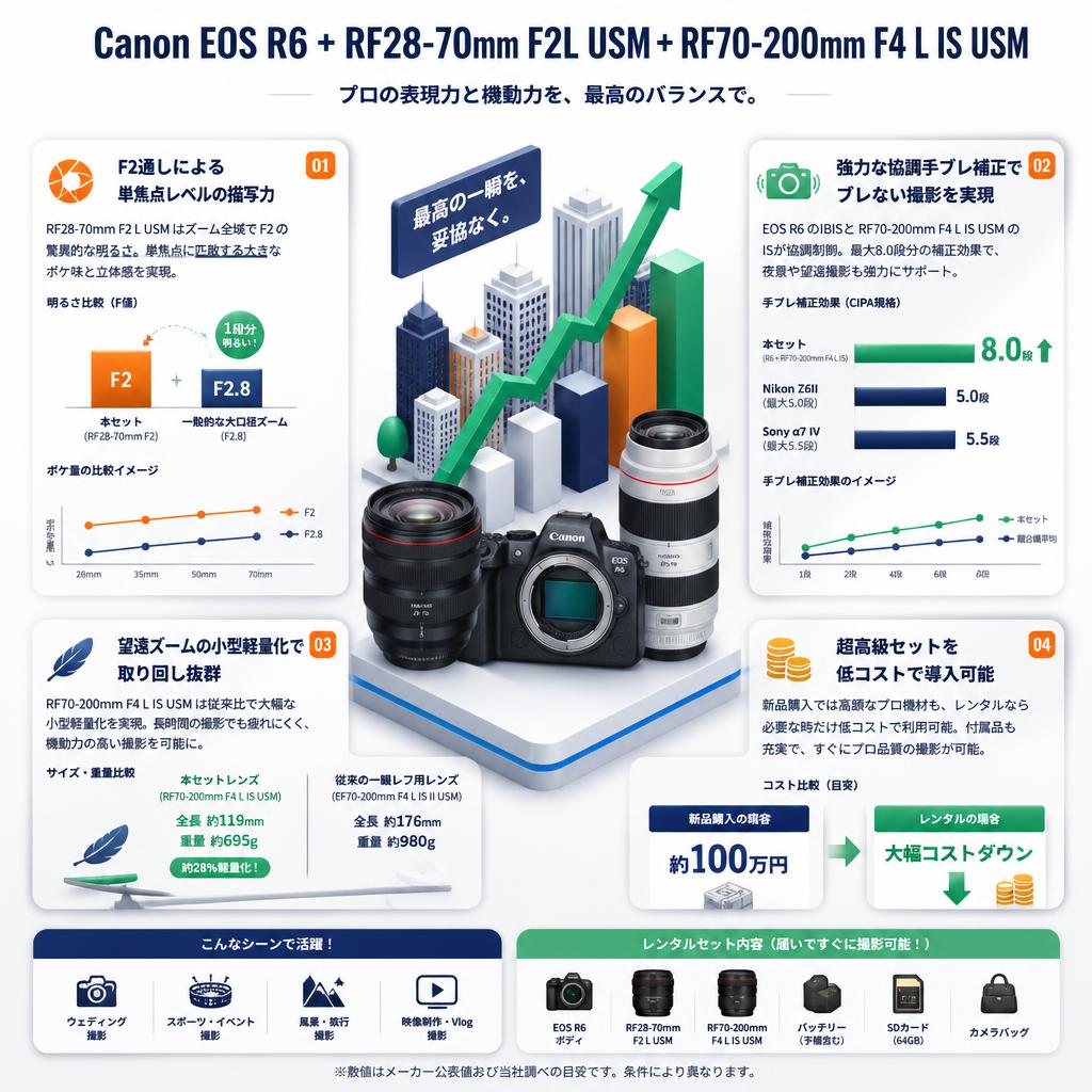 Canon EOS R6 +RF28-70mm F2L USM+RF70-200mm F4 L IS USM セールスポイント