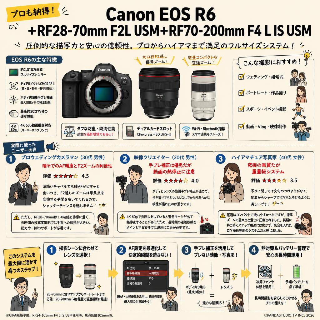 Canon EOS R6 +RF28-70mm F2L USM+RF70-200mm F4 L IS USM インターネット上のお客様の声（評判）
