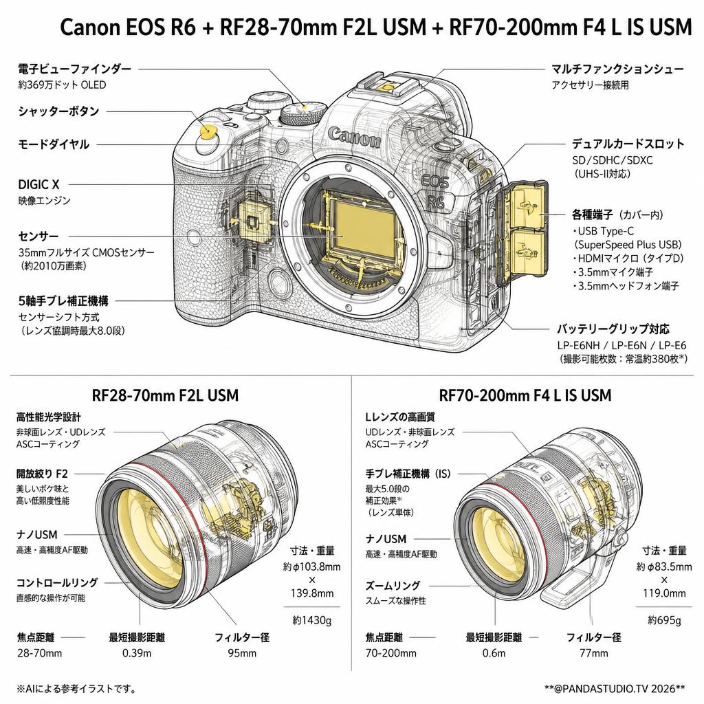 Canon EOS R6 +RF28-70mm F2L USM+RF70-200mm F4 L IS USM スペック