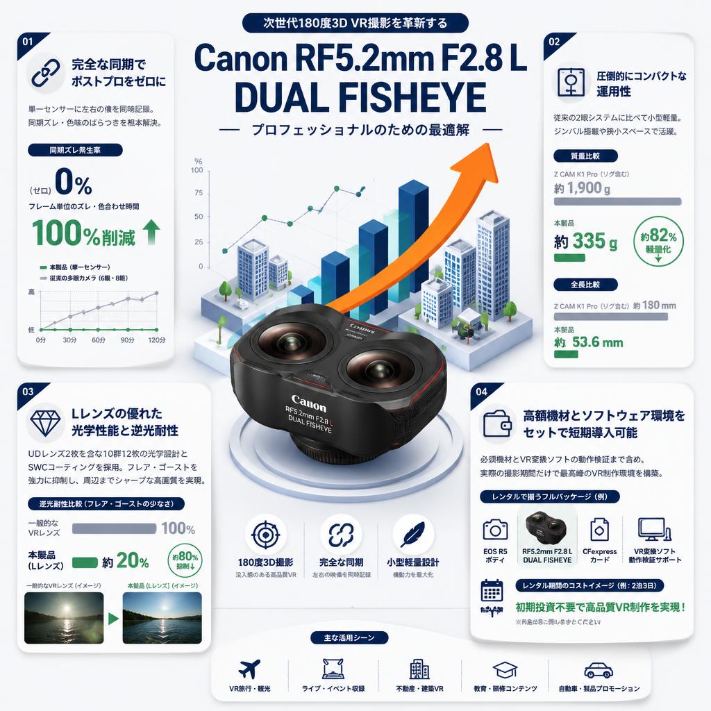 Canon RF5.2mm F2.8 L DUAL FISHEYE セールスポイント