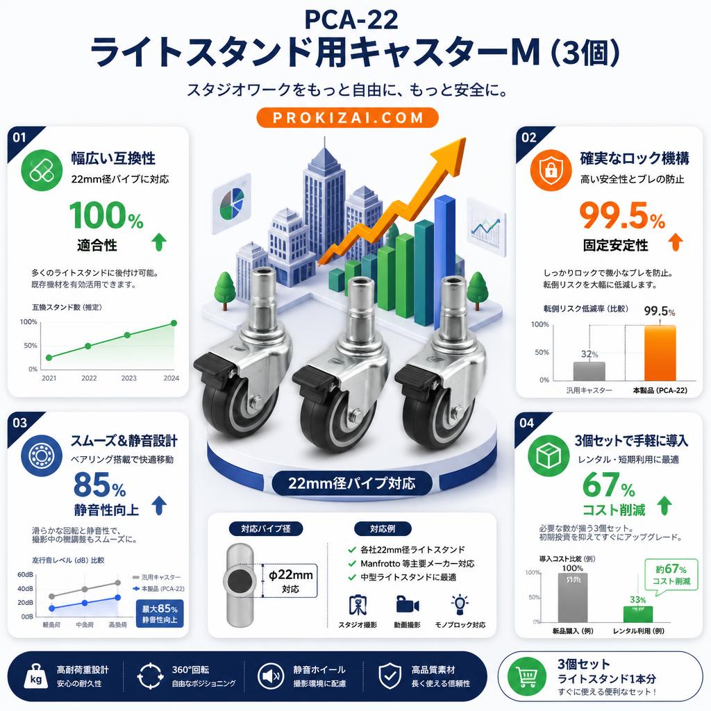 PCA-22 ライトスタンド用キャスターM（3個）【PROKIZAI.COM】 セールスポイント