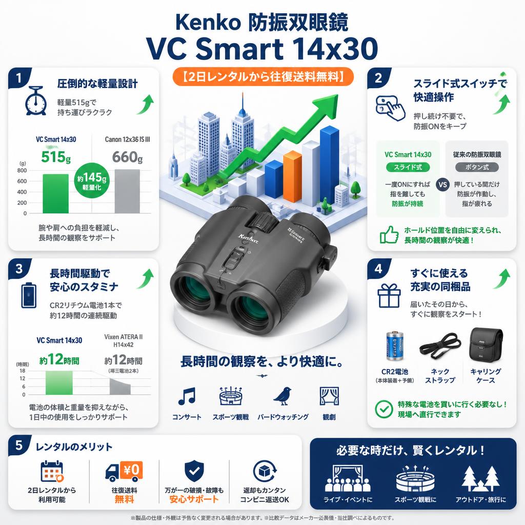 Kenko 防振双眼鏡 VC Smart 14x30 【2日レンタルから往復送料無料】 セールスポイント