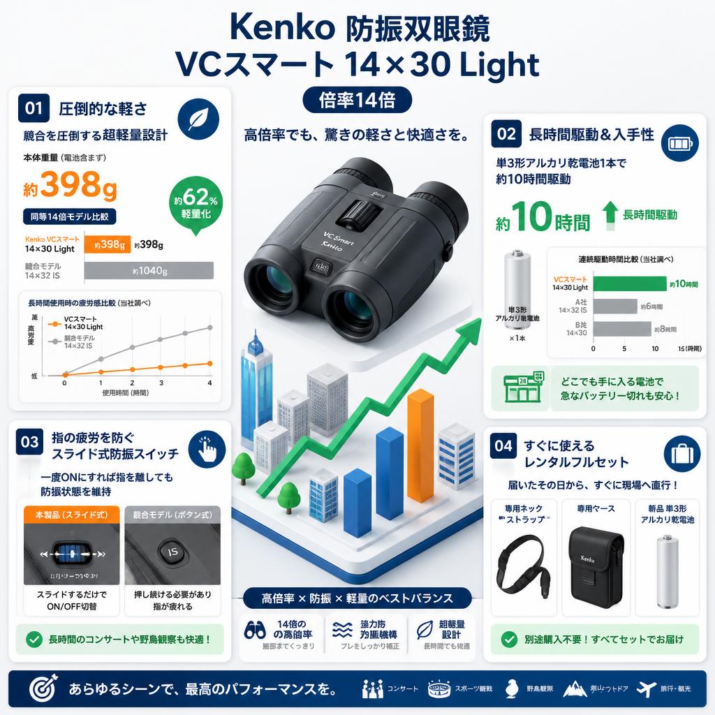 Kenko 防振双眼鏡 VCスマート 14×30 Light 倍率14倍 セールスポイント