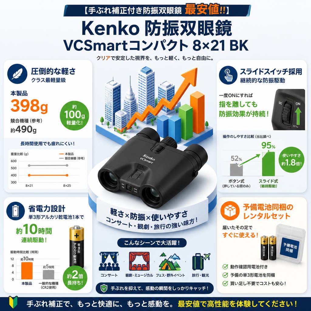 【手ぶれ補正付き防振双眼鏡最安値!!】Kenko 防振双眼鏡 VCSmartコンパクト 8×21 BK セールスポイント