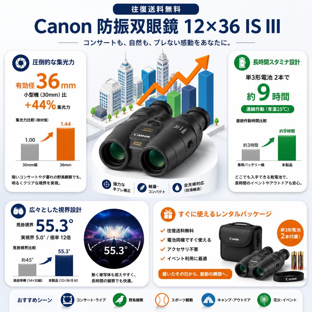 【往復送料無料】Canon 防振双眼鏡 12×36 IS III セールスポイント