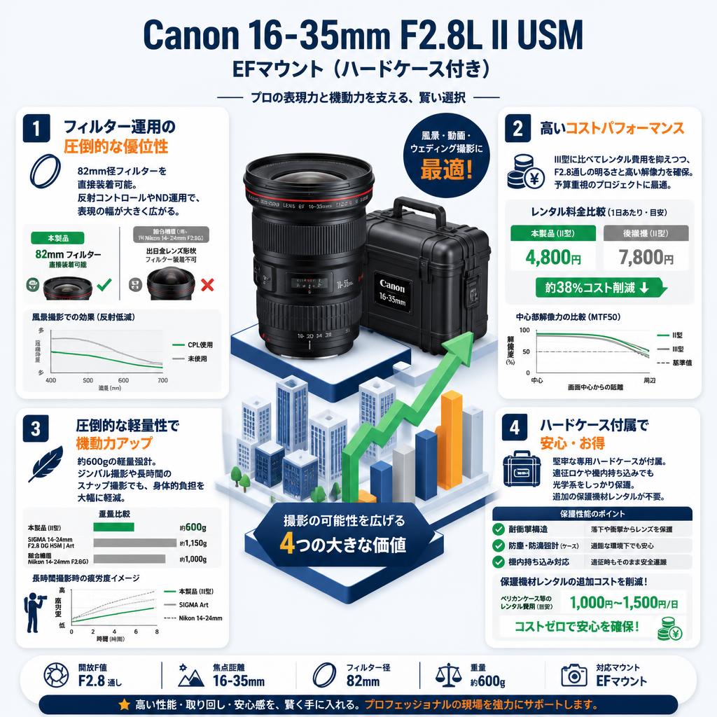 Canon 16-35mm F2.8L II USM EFマウント(ハードケース付き) セールスポイント