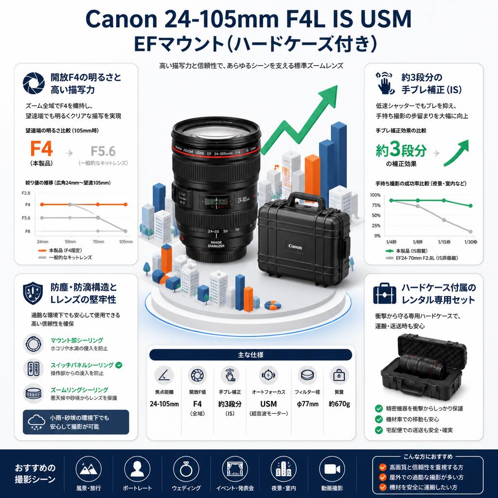 Canon 24-105mm F4L IS USM EFマウント(ハードケース付き) セールスポイント