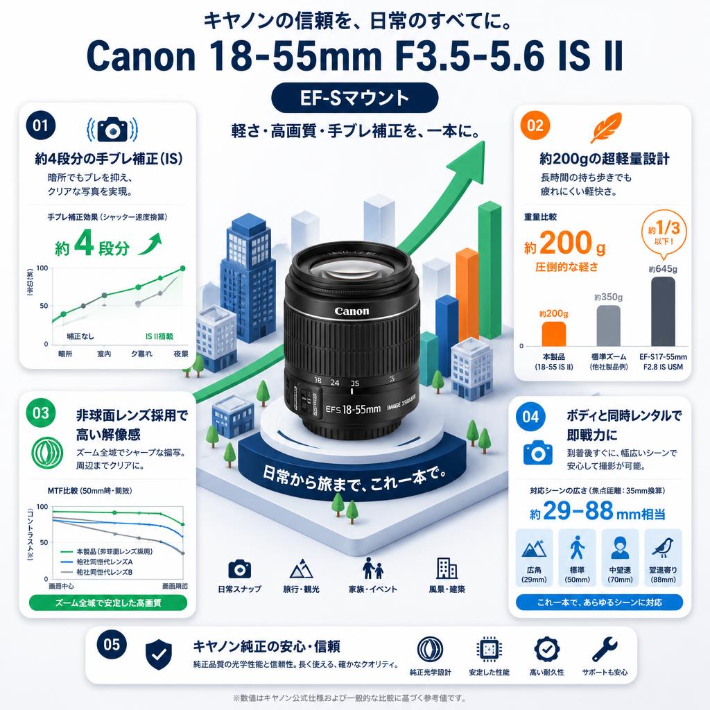 Canon 18-55mm F3.5-5.6 IS II EF-Sマウント セールスポイント