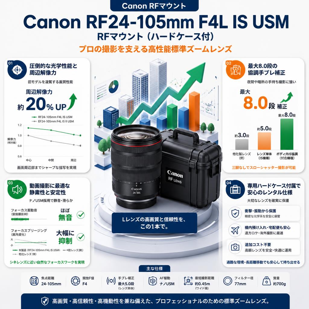 Canon RF24-105mm F4Ｌ IS USM  RFマウント(ハードケ－ス付) セールスポイント