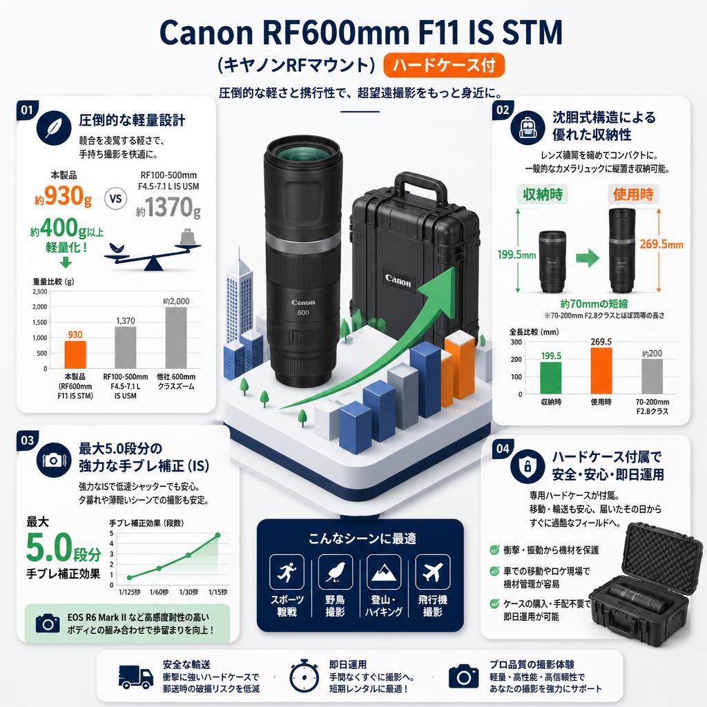 Canon RF600mm F11 IS STM (キヤノンRFマウント)(ハードケ－ス付) セールスポイント