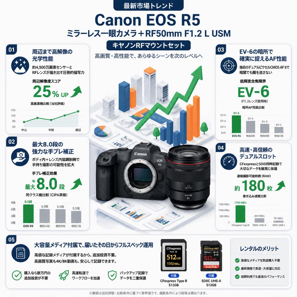 Canon EOS R5 ミラーレス一眼カメラ+RF50mm F1.2 L USM キヤノンRFマウントセット セールスポイント