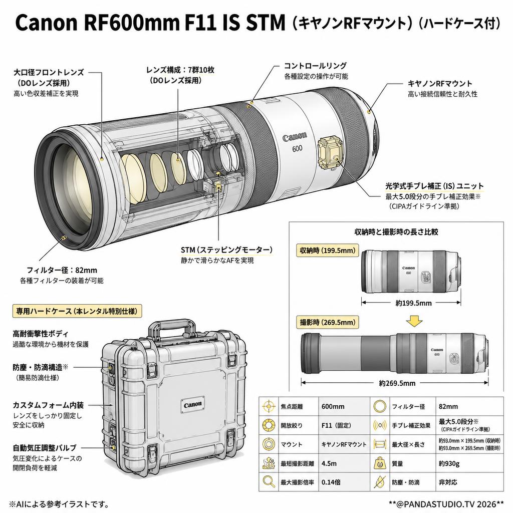 Canon RF600mm F11 IS STM (キヤノンRFマウント)(ハードケ－ス付) スペック