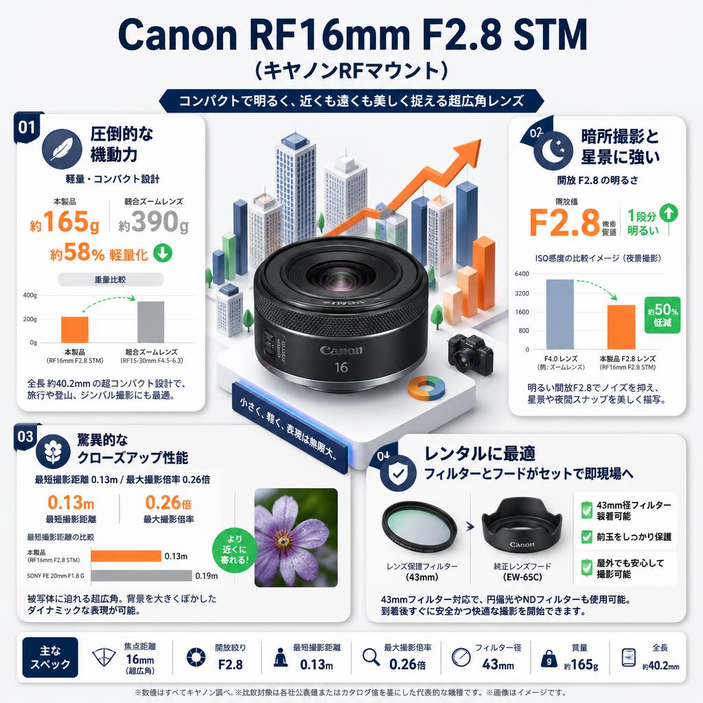 Canon RF16mm F2.8 STM (キヤノンRFマウント) セールスポイント