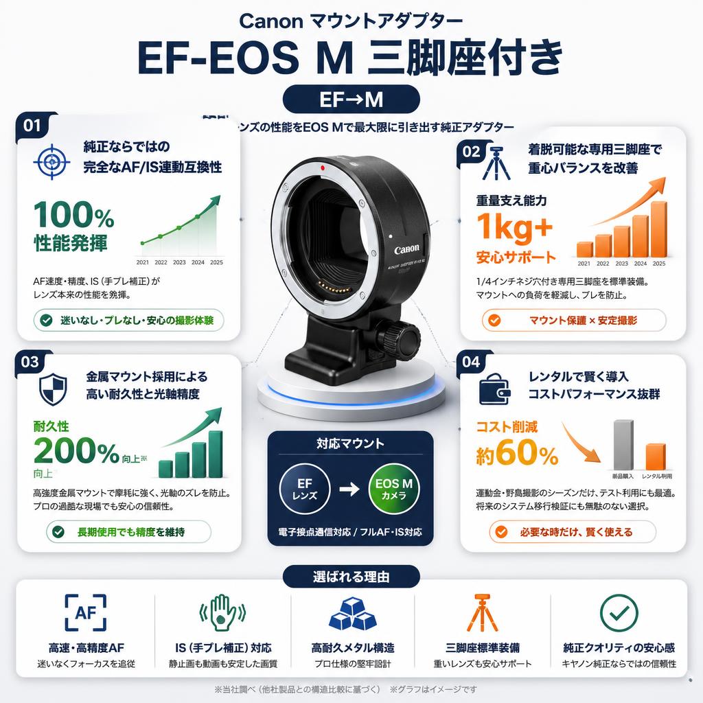 Canonマウントアダプター EF-EOS M 三脚座付き  EF→M セールスポイント