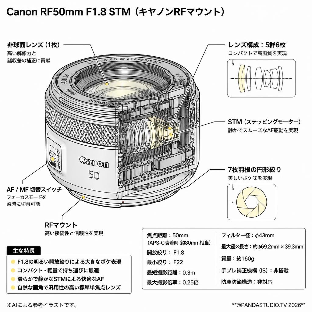 Canon RF50mm F1.8 STM (キヤノンRFマウント) スペック