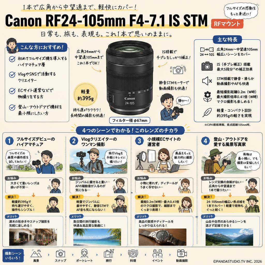 Canon RF24-105mm F4-7.1 IS STM RFマウント おもな対象のお客様