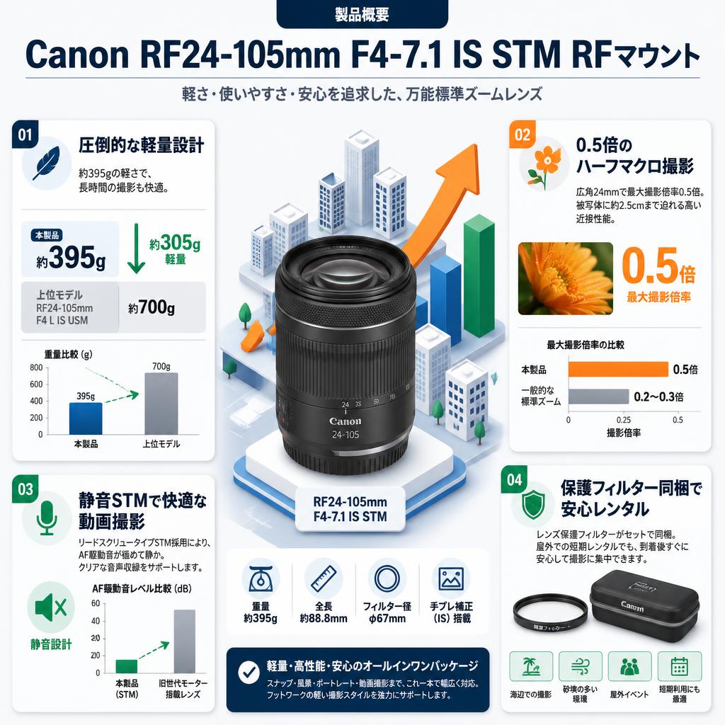 Canon RF24-105mm F4-7.1 IS STM RFマウント セールスポイント