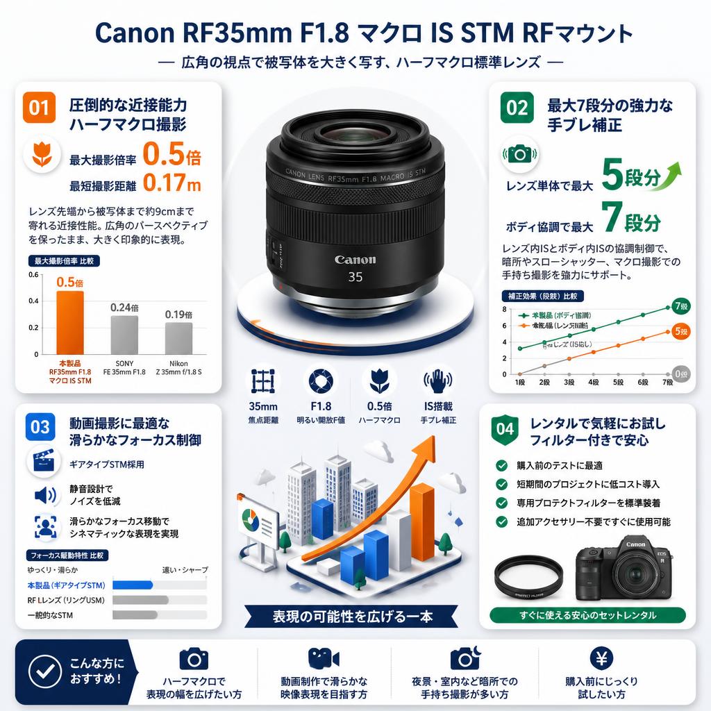 Canon RF35mm F1.8 マクロ IS STM RFマウント セールスポイント