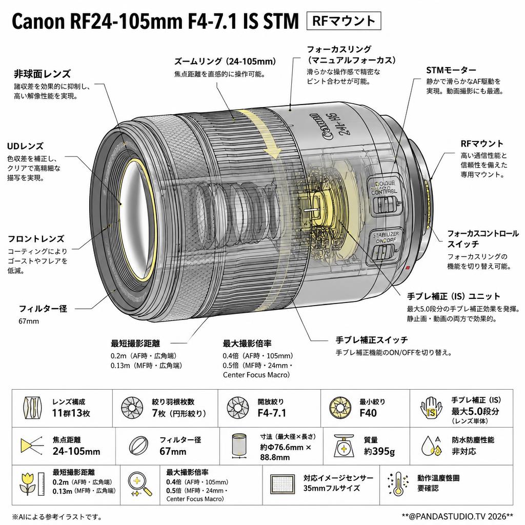 Canon RF24-105mm F4-7.1 IS STM RFマウント スペック