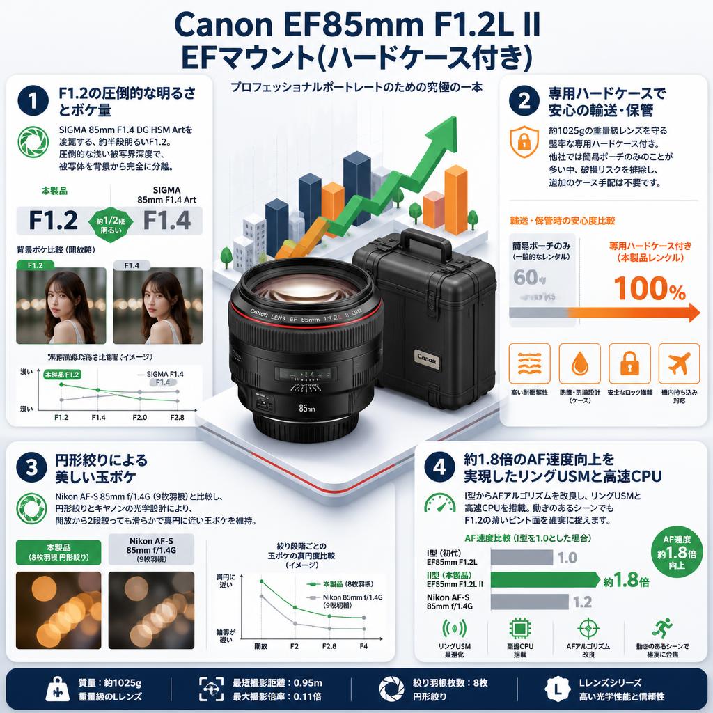 Canon EF85mm F1.2L II EFマウント(ハードケース付き) セールスポイント