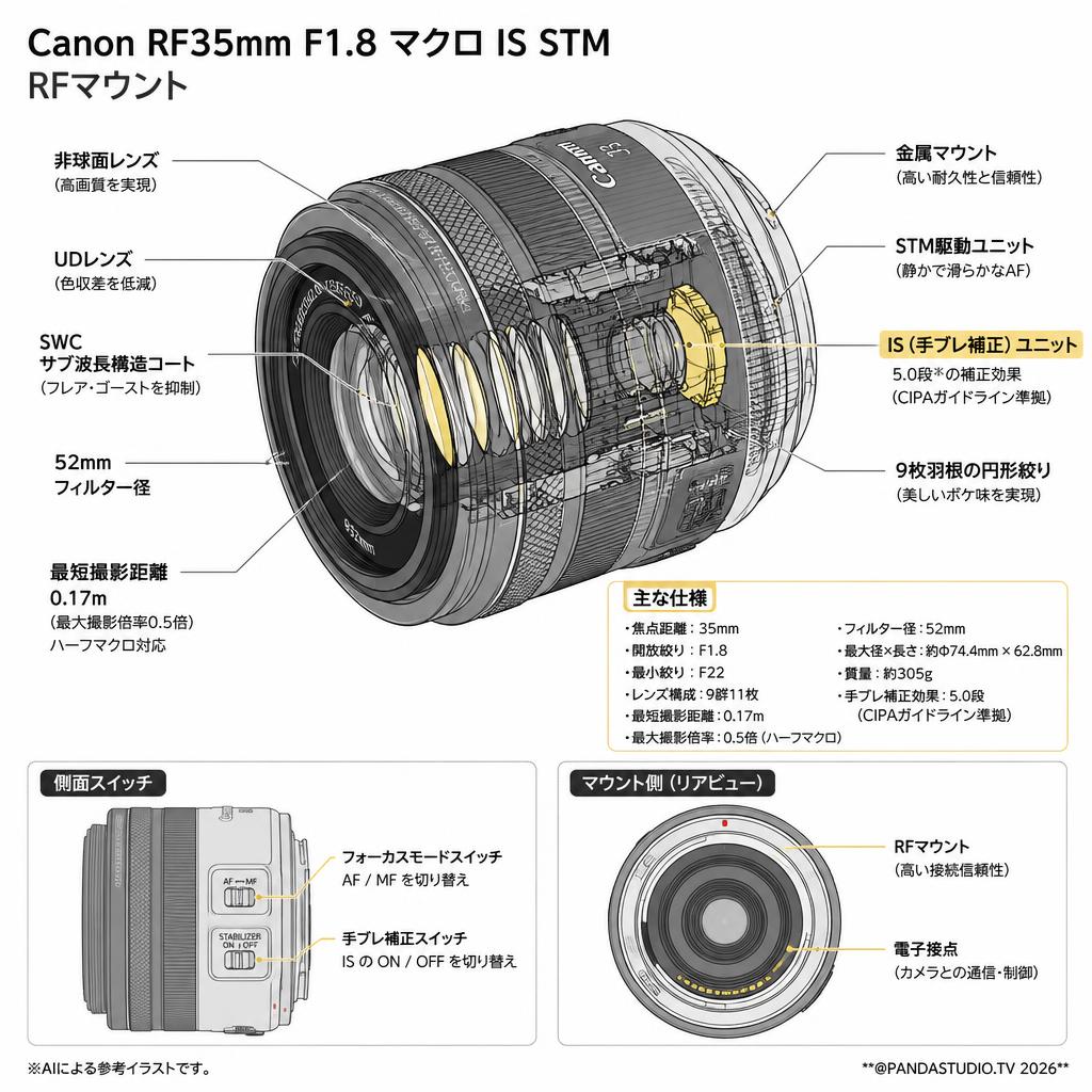 Canon RF35mm F1.8 マクロ IS STM RFマウント スペック