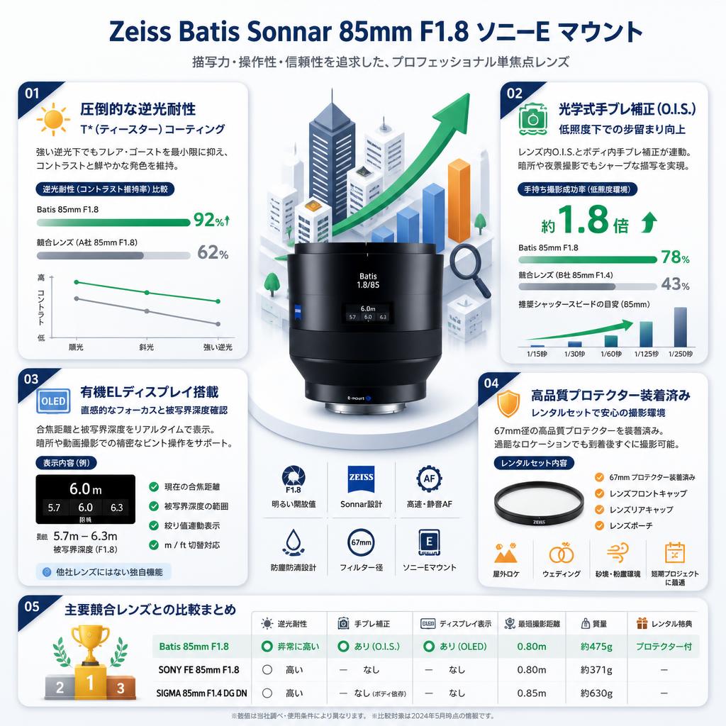 Zeiss Batis Sonnar 85mm F1.8 ソニーE マウント セールスポイント