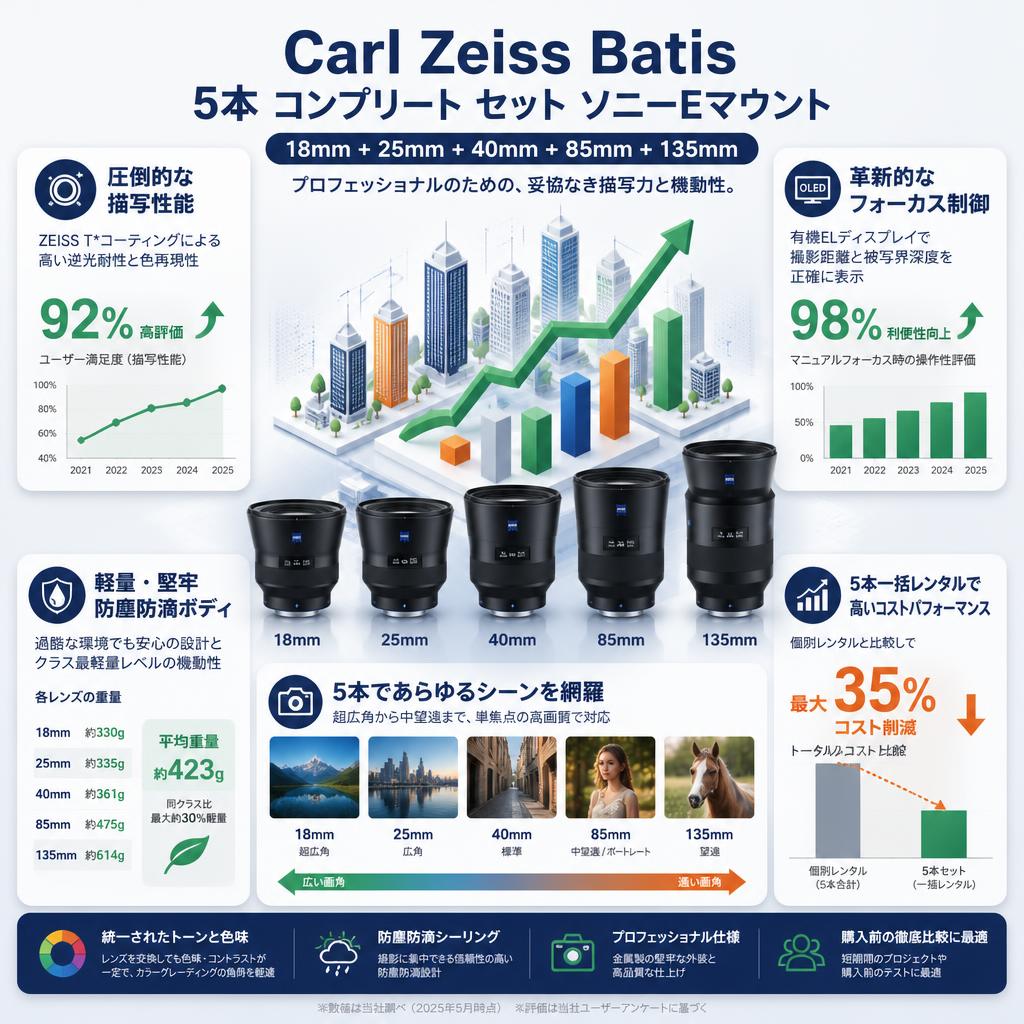 Carl Zeiss Batis 5本 コンプリート セット ソニーE マウント（18mm＋25mm＋40mm＋85mm＋135mm） セールスポイント