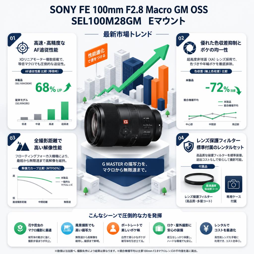 SONY FE 100mm F2.8 Macro GM OSS SEL100M28GM  Eマウント セールスポイント