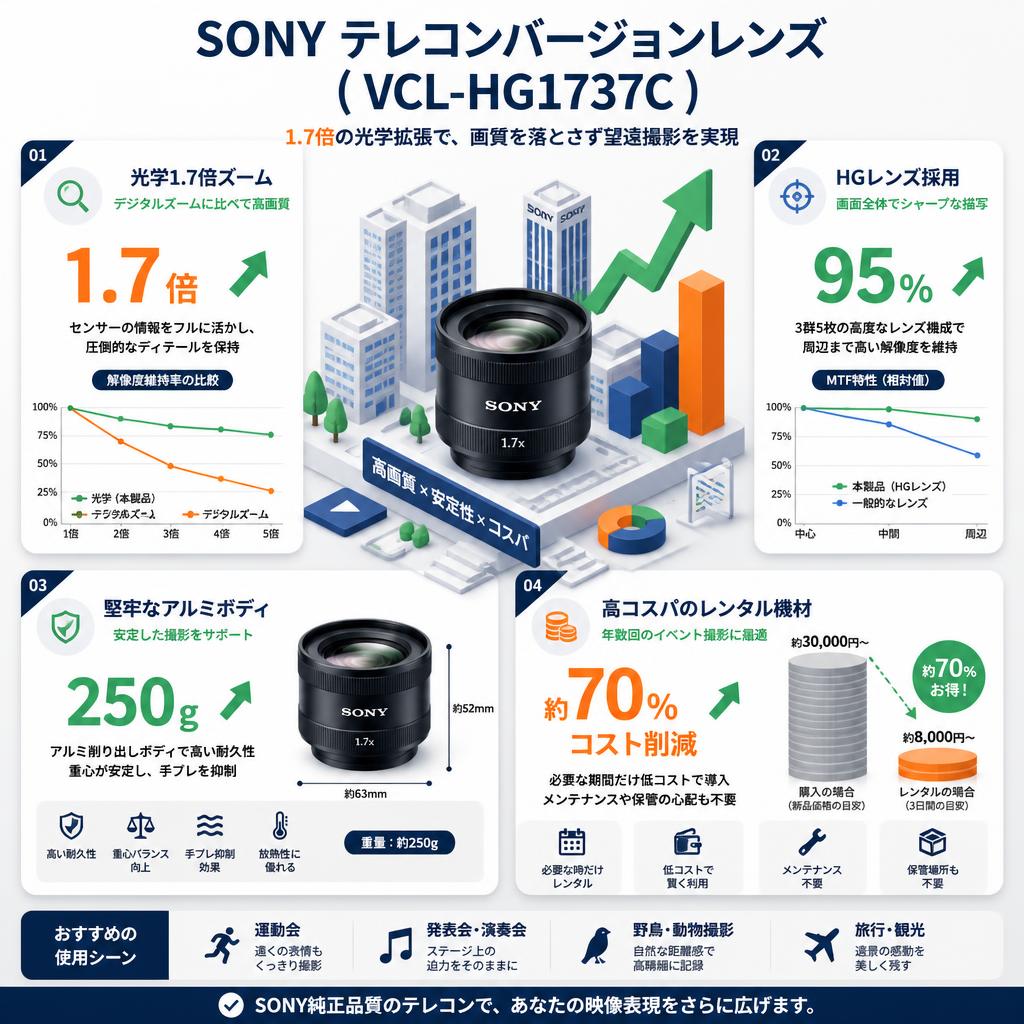 SONY テレコンバージョンレンズ ( VCL-HG1737C ) セールスポイント