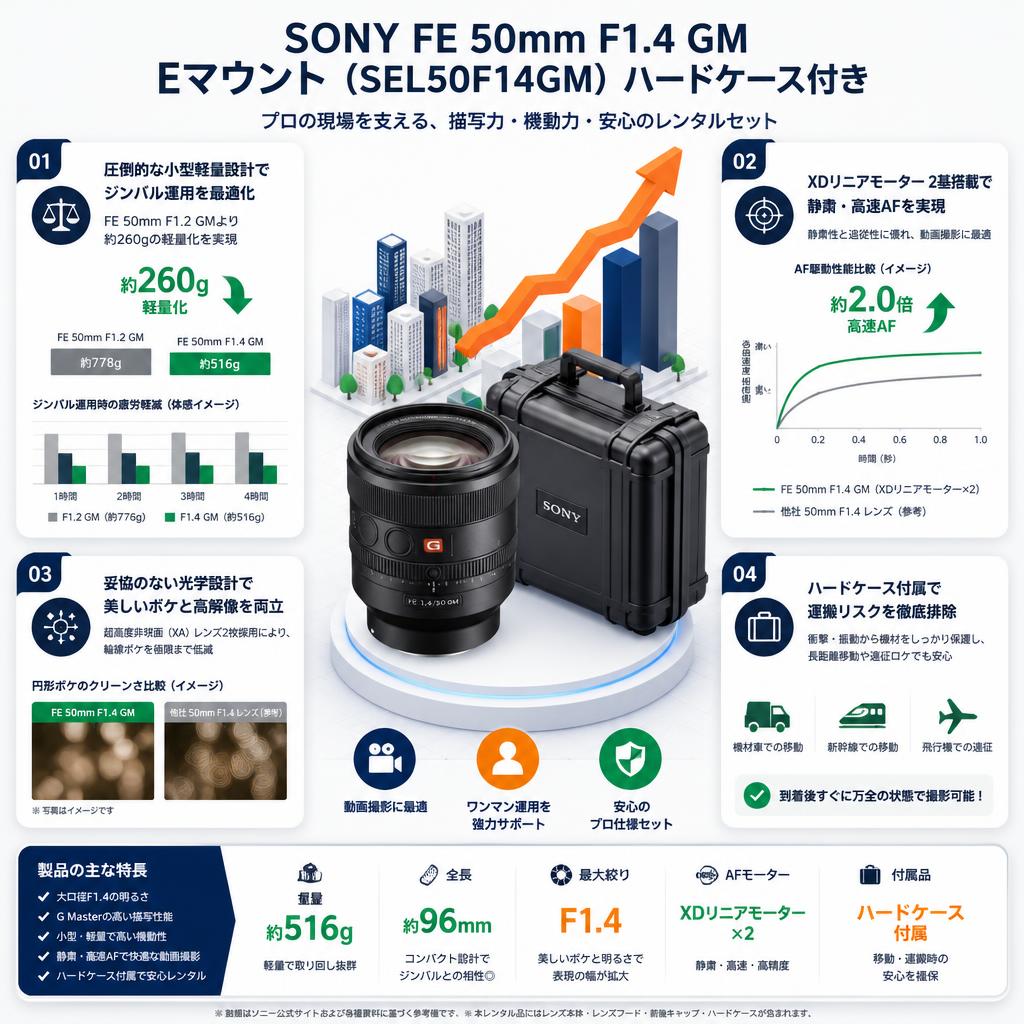 SONY FE 50mm F1.4 GM Eマウント（SEL50F14GM）ハードケース付き セールスポイント
