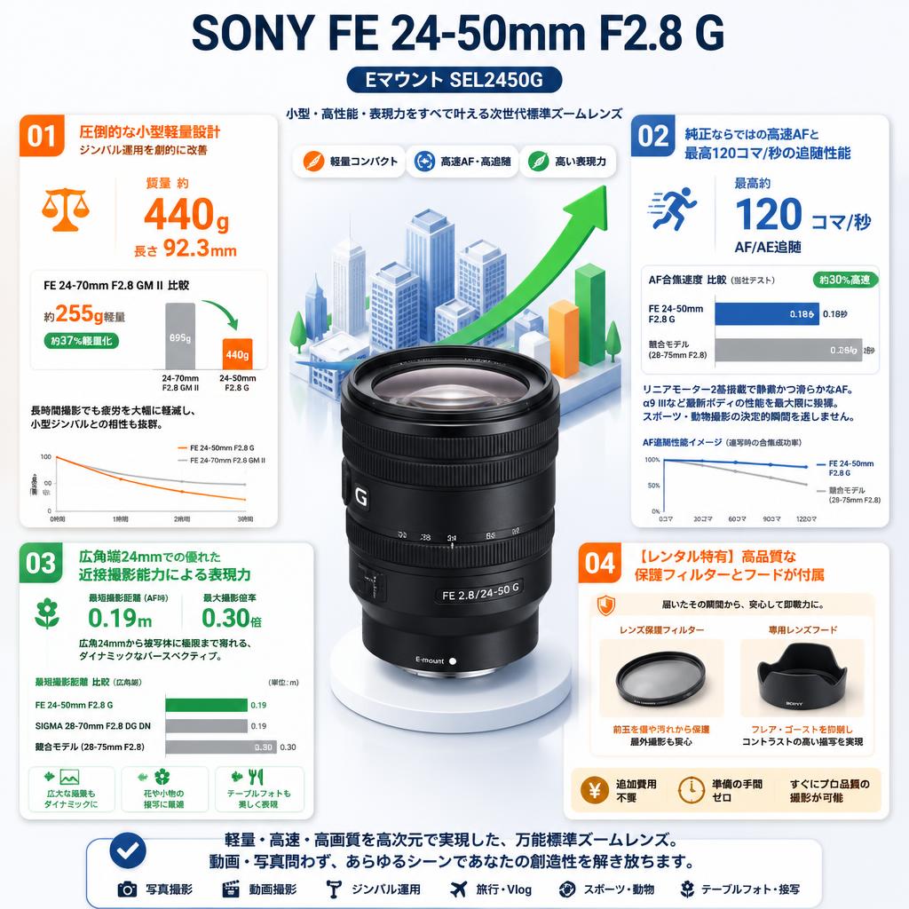 SONY FE 24-50mm F2.8 G Eマウント SEL2450G セールスポイント