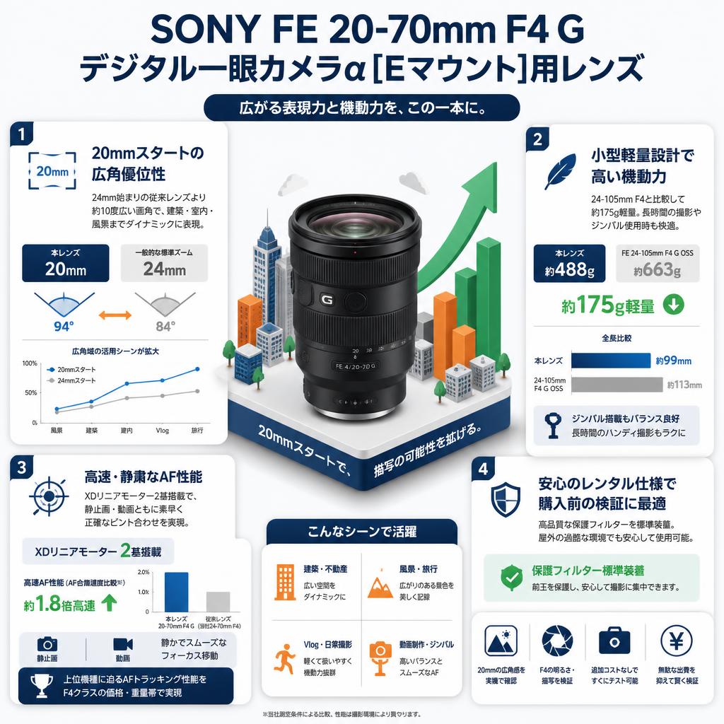 SONY FE 20-70mm F4 G デジタル一眼カメラα[Eマウント]用レンズ セールスポイント