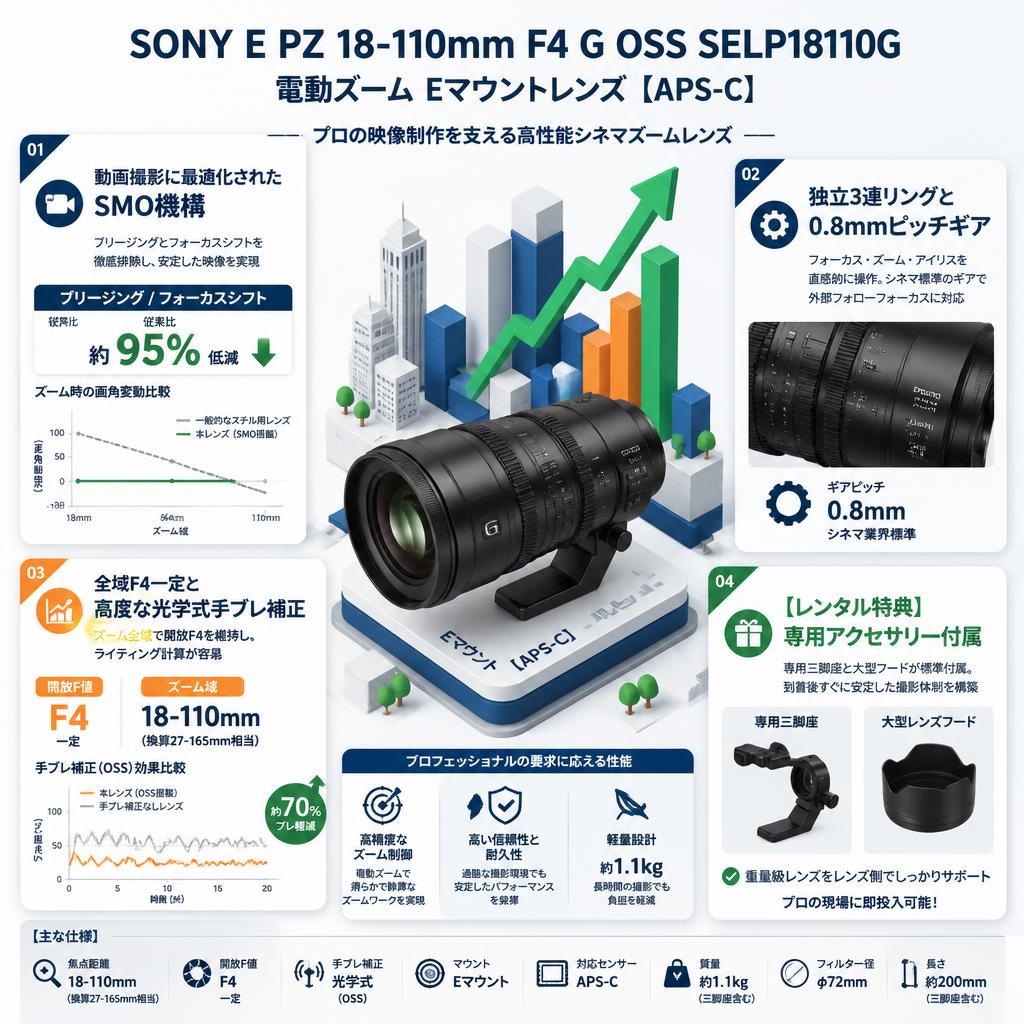SONY E PZ 18-110mm F4 G OSS SELP18110G 電動ズーム Eマウントレンズ セールスポイント