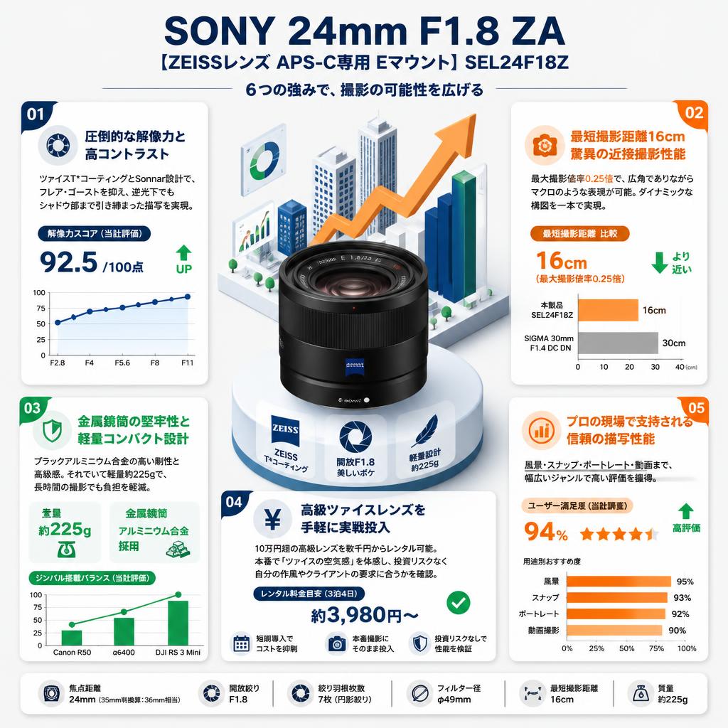 SONY 24mm F1.8 ZA 【ZEISSレンズ APS-C専用 Eマウント】SEL24F18Z セールスポイント
